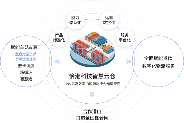 仓储服务-智慧仓愿景